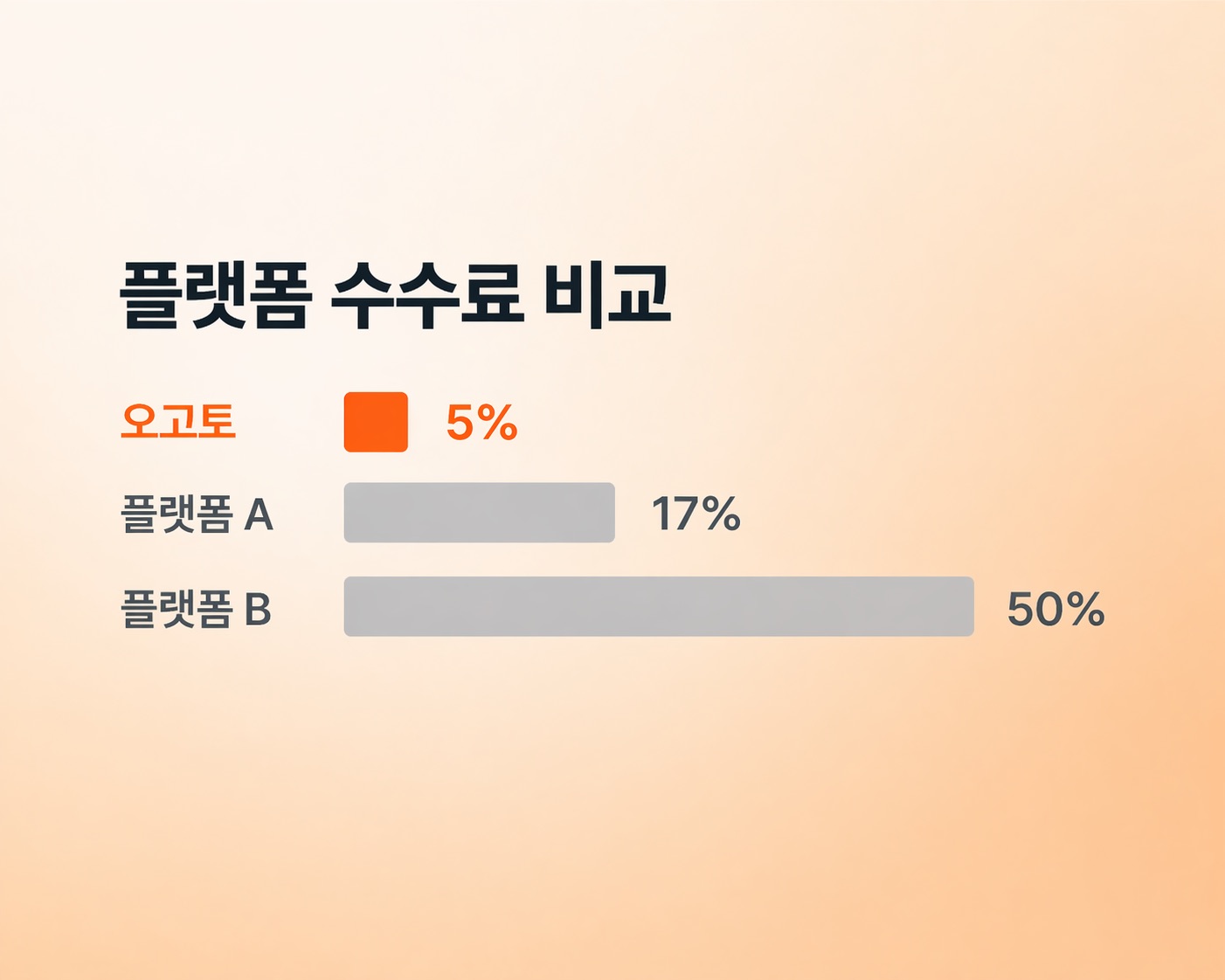 플랫폼 수수료 비교